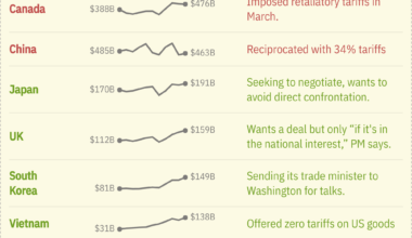 [OC] How America's biggest trading partners are responding to tariffs