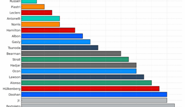 [OC] Predicted Finishing Order for the 2025 Saudi Arabian Grand Prix Based on ML Model