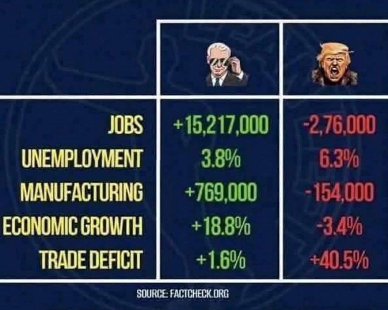 It’s NOT even close.