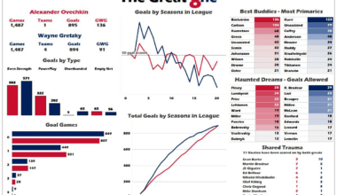 Yesterday Alex Ovechkin broke Gretzky's NHL scoring record, set in 1999. Here's a comparison of how they both got there [OC]