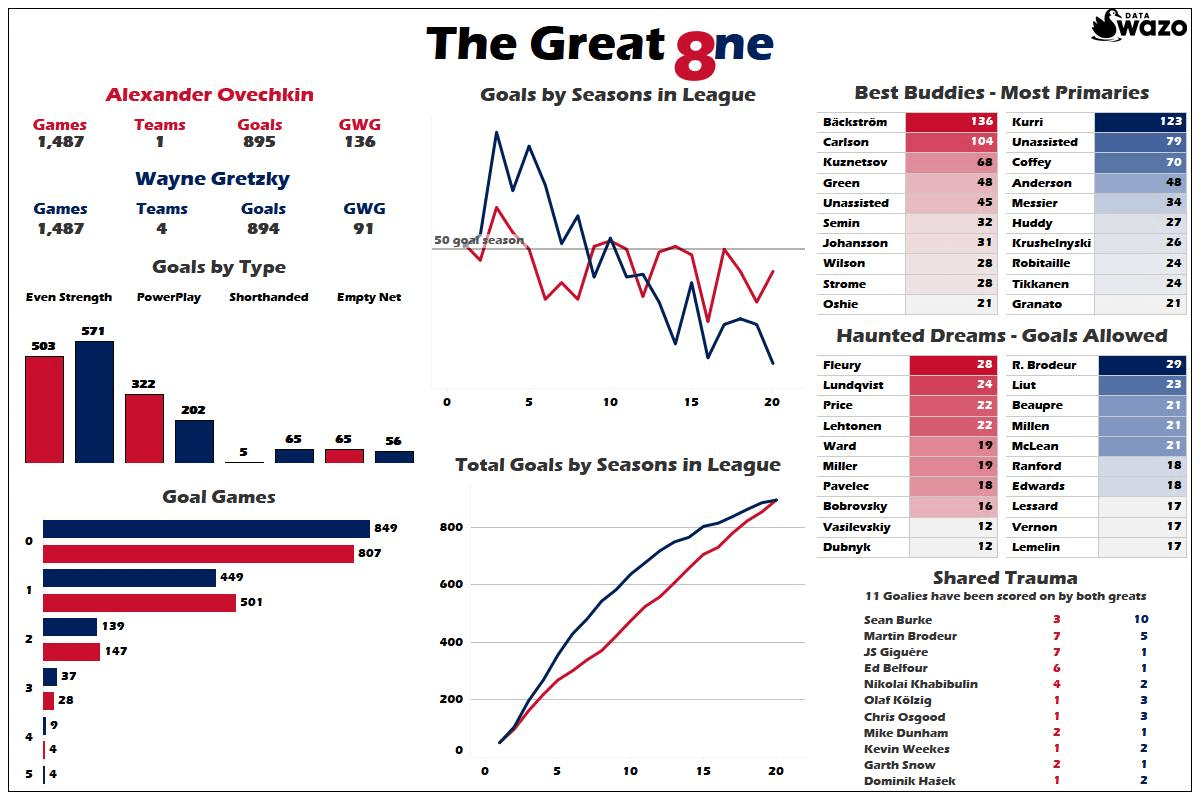 Yesterday Alex Ovechkin broke Gretzky's NHL scoring record, set in 1999. Here's a comparison of how they both got there [OC]