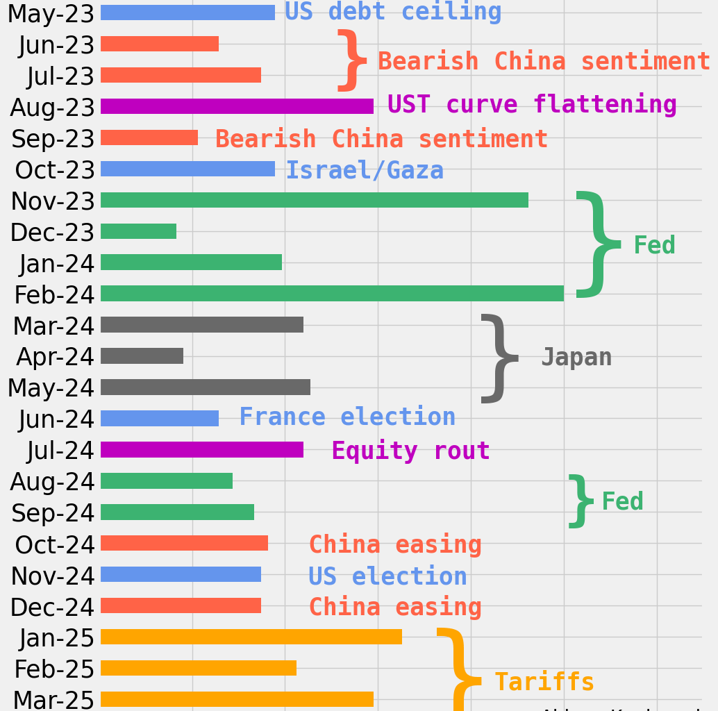 Most discussed topic in financial commentary [OC]