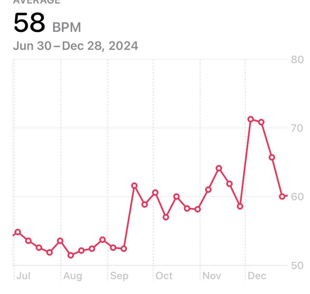 The effect of a cancer diagnosis and surgery on my resting heart rate