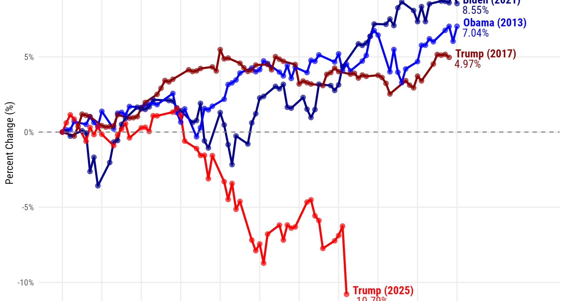 Comparison of S&P 500 performance dyeing first 100 days of past 4 US presidents [OC]