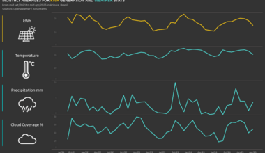 [OC] 3 years and 6 months on my solar production and weather stats