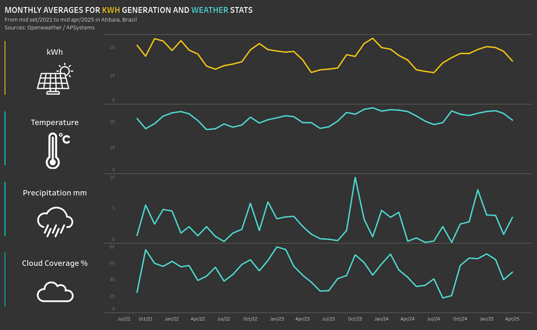 [OC] 3 years and 6 months on my solar production and weather stats