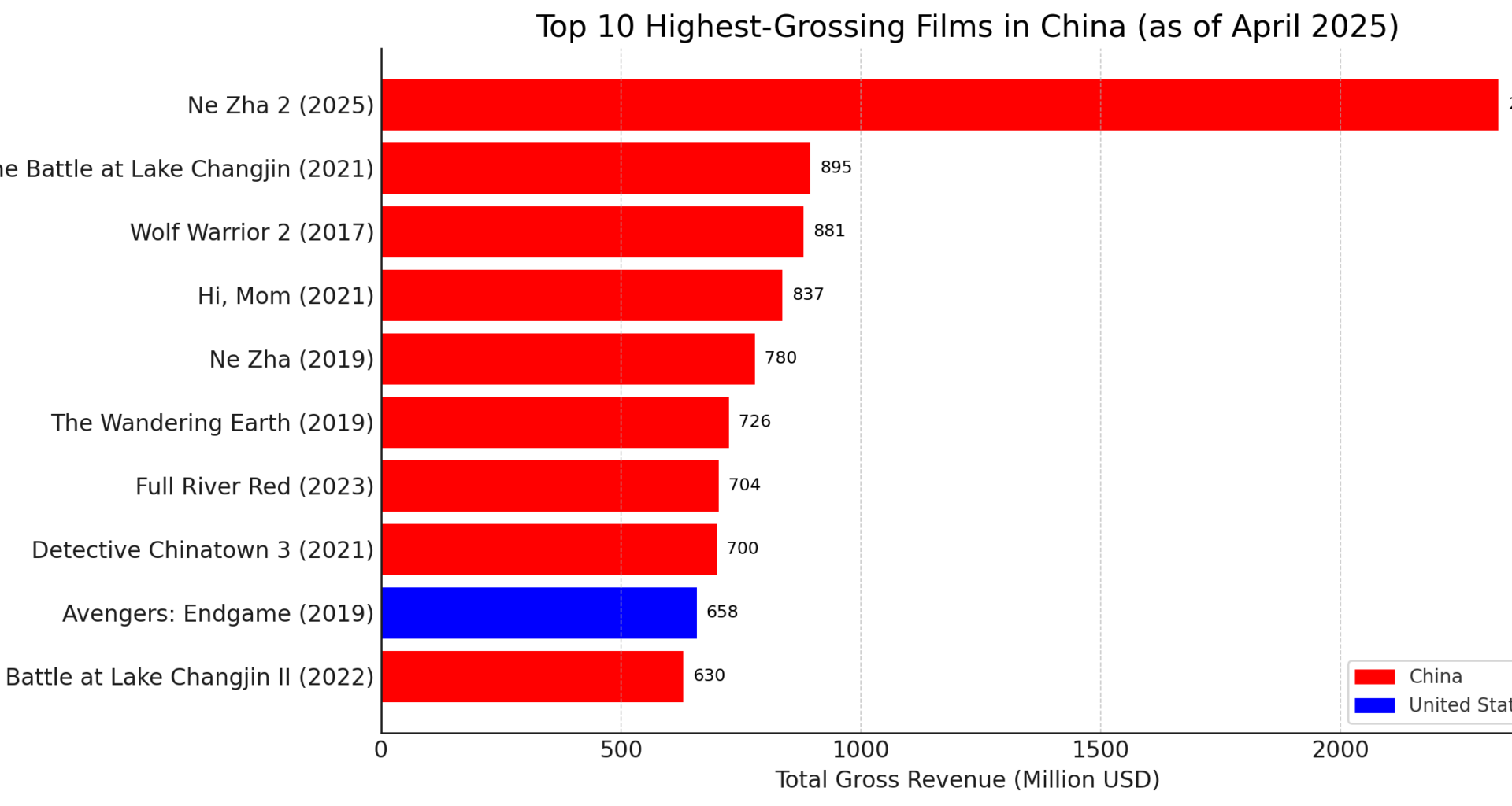 [OC] Avengers: Endgame Is the Only U.S. Film in China's All-Time Top 10 Box Office