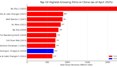 [OC] Avengers: Endgame Is the Only U.S. Film in China's All-Time Top 10 Box Office