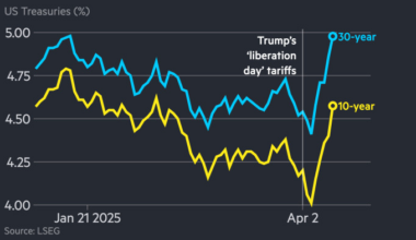 China increases retaliatory tariffs on US imports to 125%; US stocks close higher after late rally