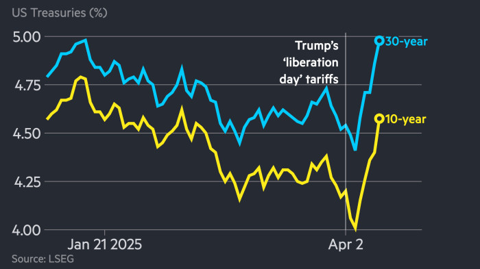 China increases retaliatory tariffs on US imports to 125%; US stocks close higher after late rally