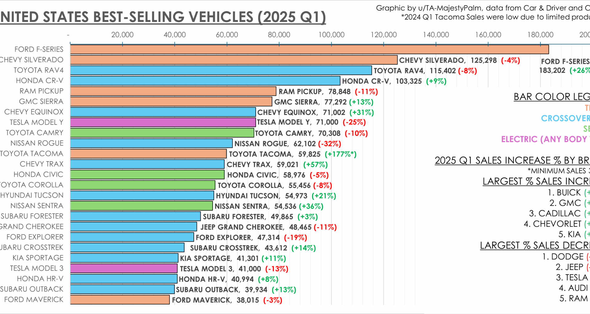 US 2025 Q1 Vehicle Sales by Model [OC]
