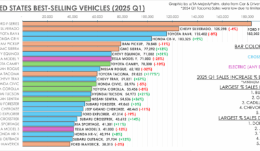 US 2025 Q1 Vehicle Sales by Model [OC]
