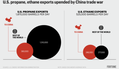 The U.S. doesn't export much crude oil or gas to China, but propane and ethane exports may be strangled by tariffs