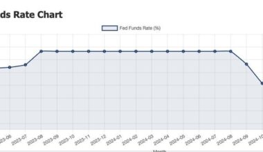 [OC] The Fed Fund Rate over the last 12 months – updated daily