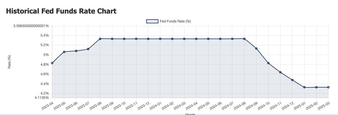 [OC] The Fed Fund Rate over the last 12 months – updated daily