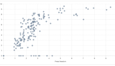 Correlation of the press freedom score and the democracy score [OC]