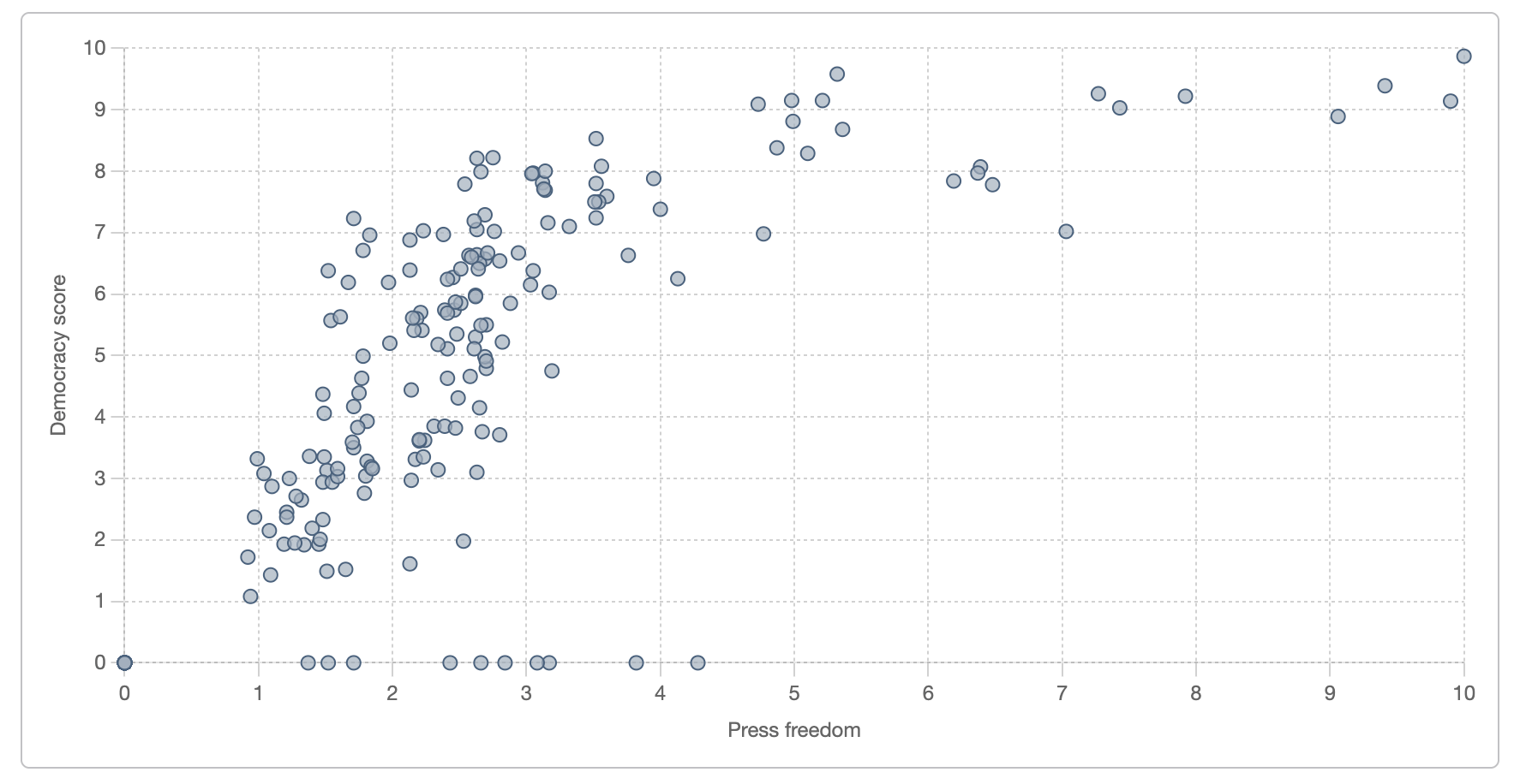 Correlation of the press freedom score and the democracy score [OC]