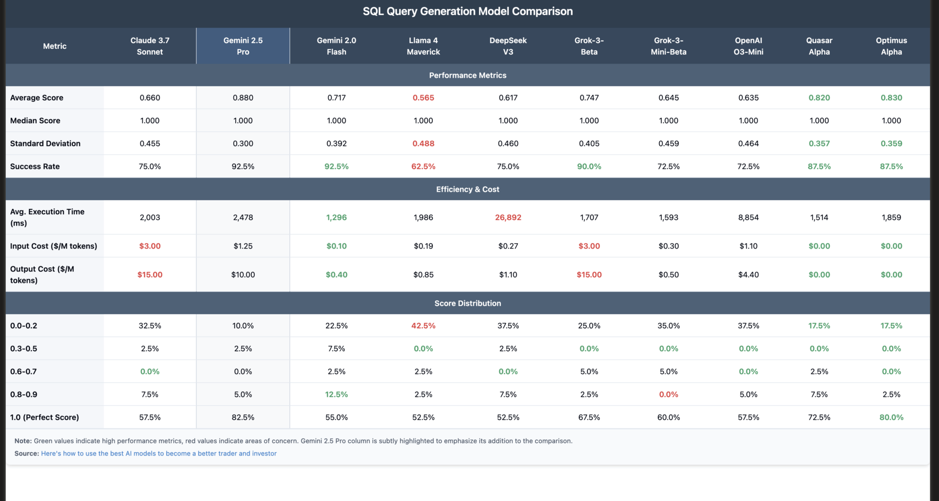 [OC] Google went from being the literal worse LLM Provider to one of the best (both in terms of cost and raw performance)