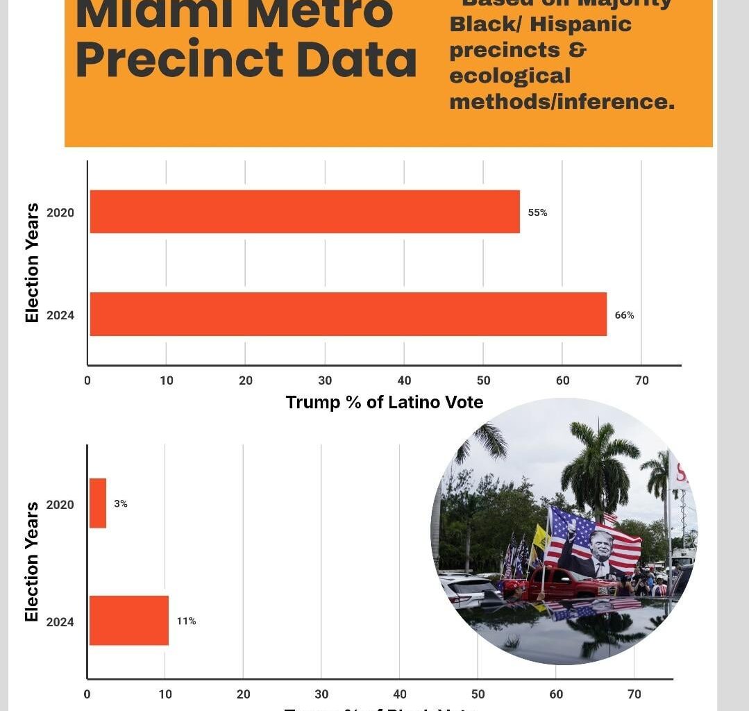 [OC] Black Voters & Latino Voters are extremely polarized in Miami Metropolitan Area