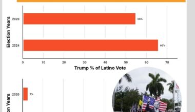 [OC] Black Voters & Latino Voters are extremely polarized in Miami Metropolitan Area