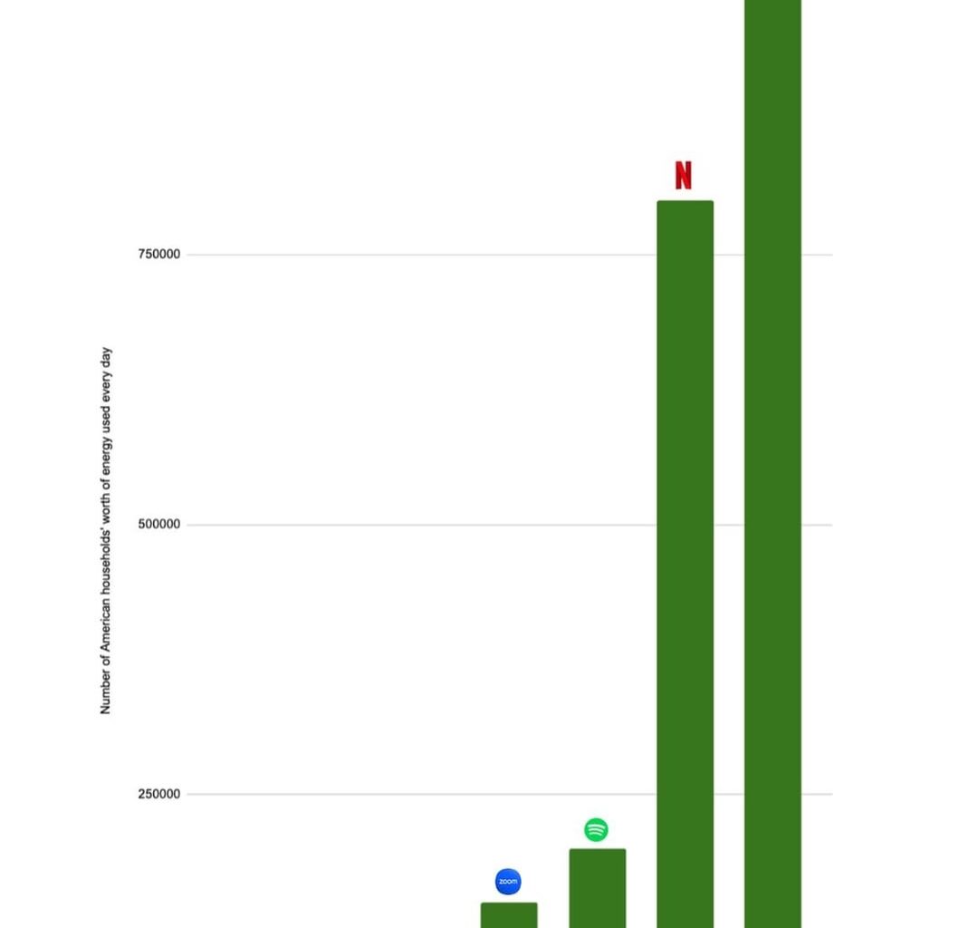 The Relative Impact of AI Chatbot Usage on the Environment