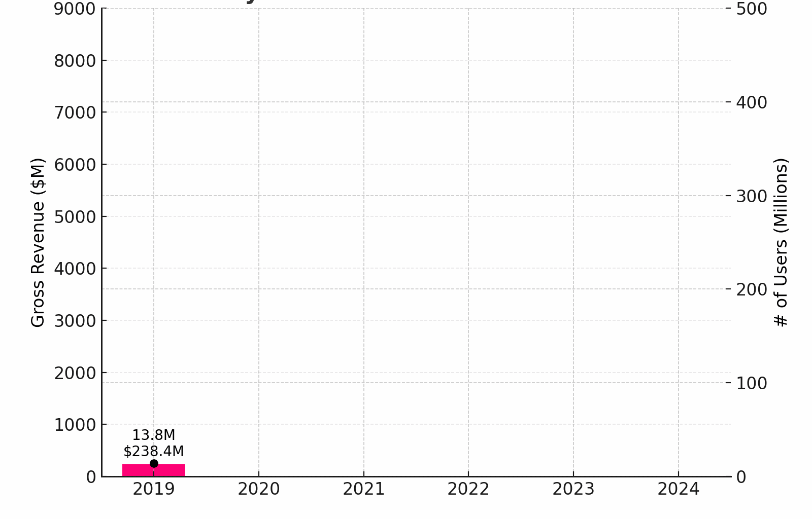 [OC] OnlyFans Revenue 2019-2024