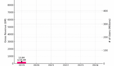 [OC] OnlyFans Revenue 2019-2024