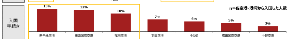 Graphic showing most complaints about immigration procedures broken down by airports