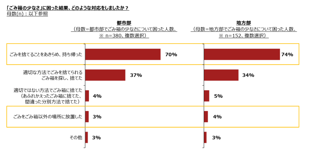 Breakdown of what tourists did with their garbage in Japan