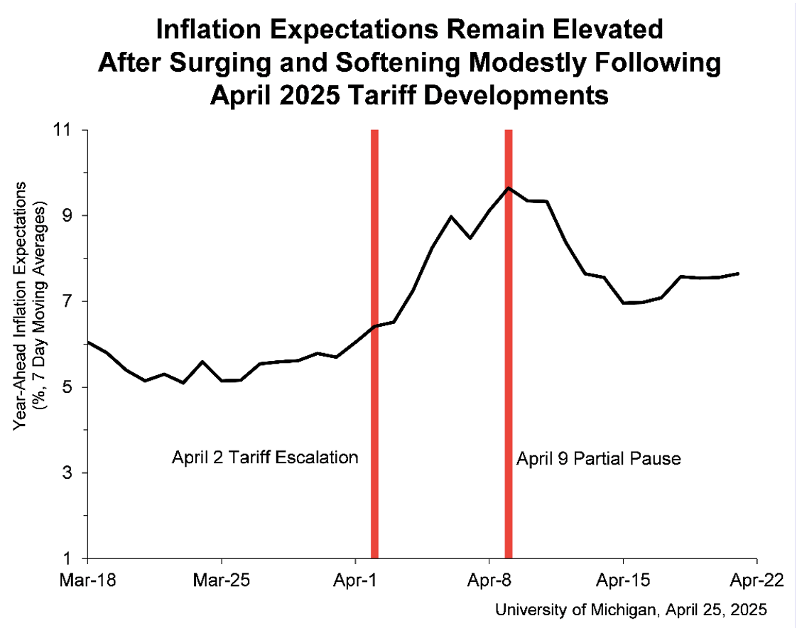 inflation, consumer expectations, University of Michigan