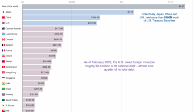 [OC] Here are the countries holding the most U.S. debt