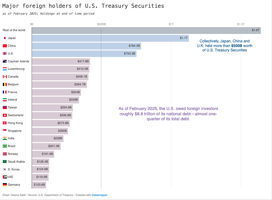 [OC] Here are the countries holding the most U.S. debt