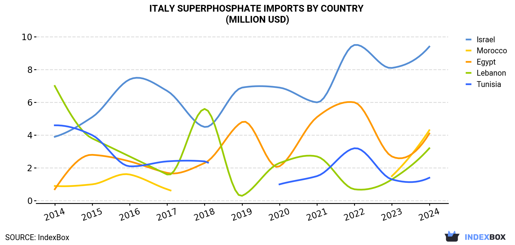Italy Superphosphate Imports By Country (Million USD)
