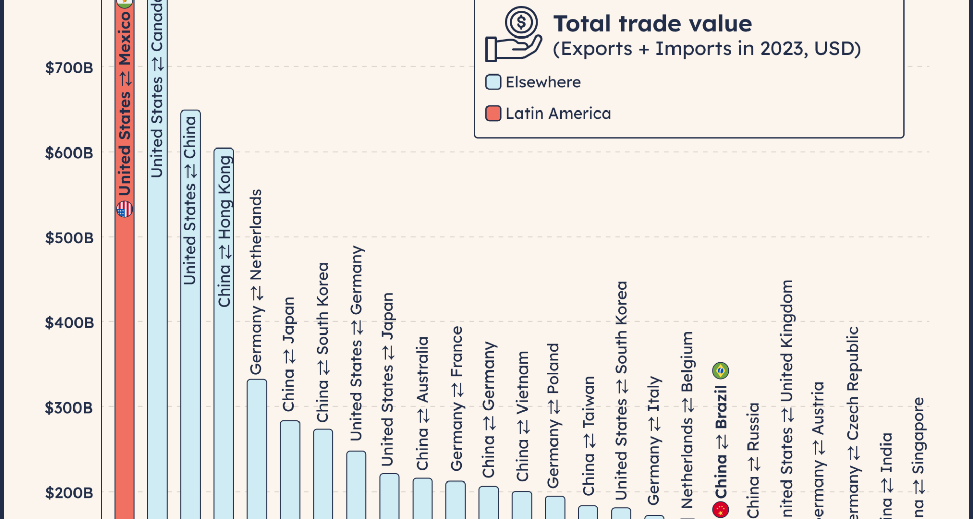 [OC] US-Mexico is world's largest trade relationship