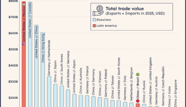 [OC] US-Mexico is world's largest trade relationship