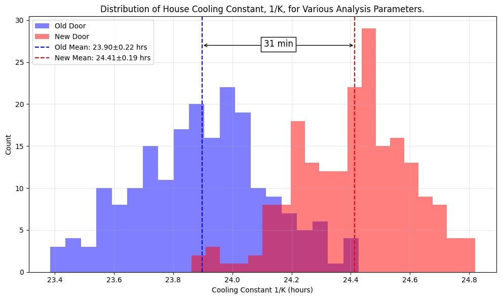 Quantifying the Thermal Benefits of Replacement of the Front Door of my House [OC]