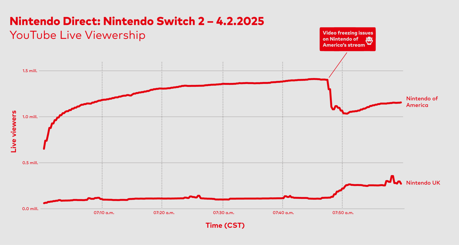 Nintendo of America and Nintendo UK streams viewership. Showcasing how the incident on Nintendo of America's stream moved 150000 viewers to the Nintendo UK's stream. [OC]