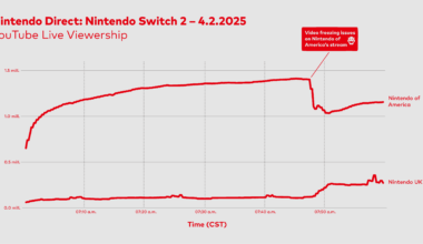 Nintendo of America and Nintendo UK streams viewership. Showcasing how the incident on Nintendo of America's stream moved 150000 viewers to the Nintendo UK's stream. [OC]