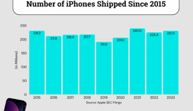[OC] The number of iPhones shipped is stagnant since 2015