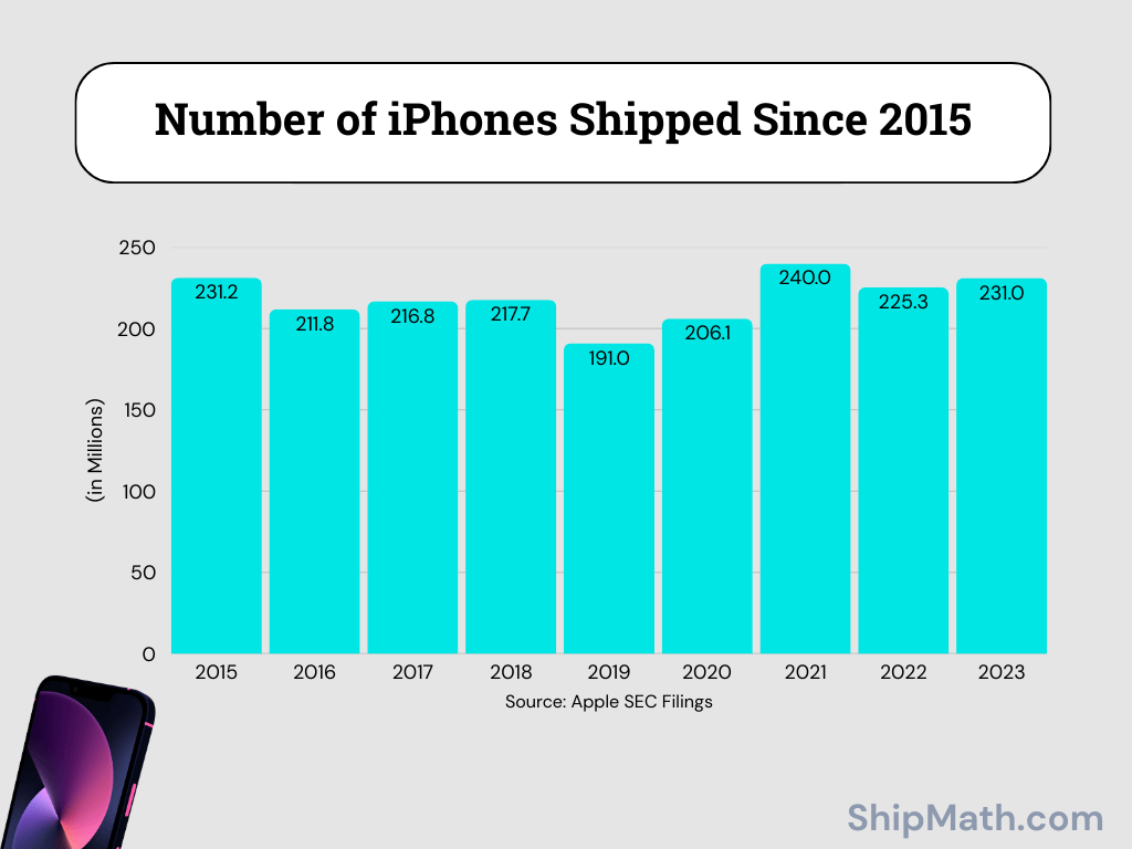 [OC] The number of iPhones shipped is stagnant since 2015