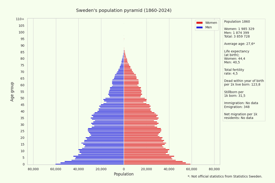 [OC] Sweden's population pyramid 1860 to 2024 (GIF)