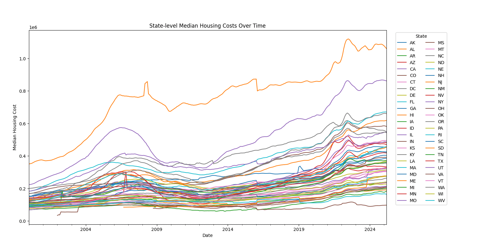[OC] Median House Prices from 2000-2025 in the U.S. by State