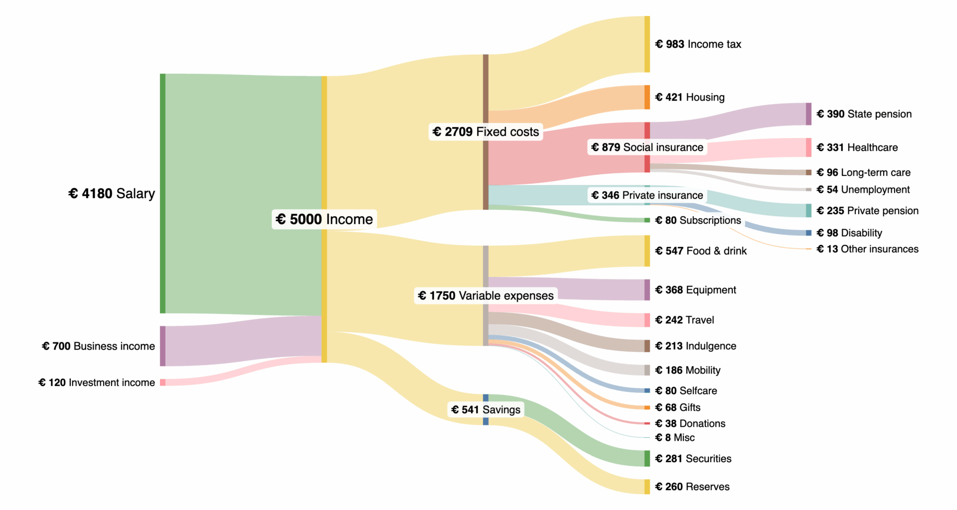 Budget flow of a german male in his 40s (unmarried, no kids) working in IT at a local event company [OC]