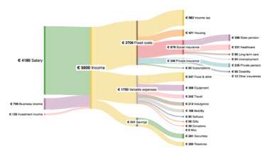 Budget flow of a german male in his 40s (unmarried, no kids) working in IT at a local event company [OC]