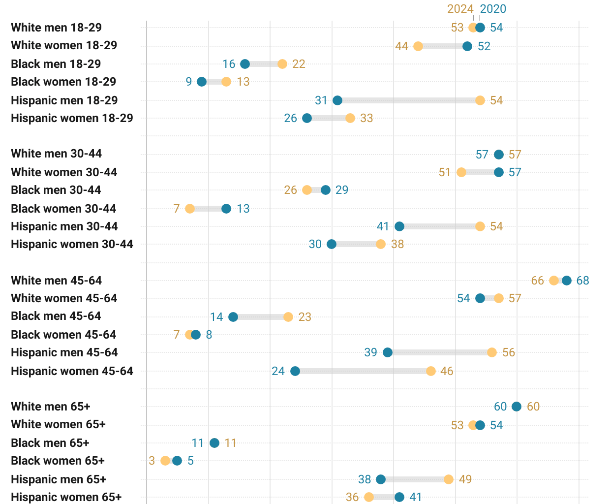 [OC] How much did support for Trump change between 2020 and 2024?