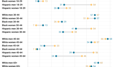 [OC] How much did support for Trump change between 2020 and 2024?