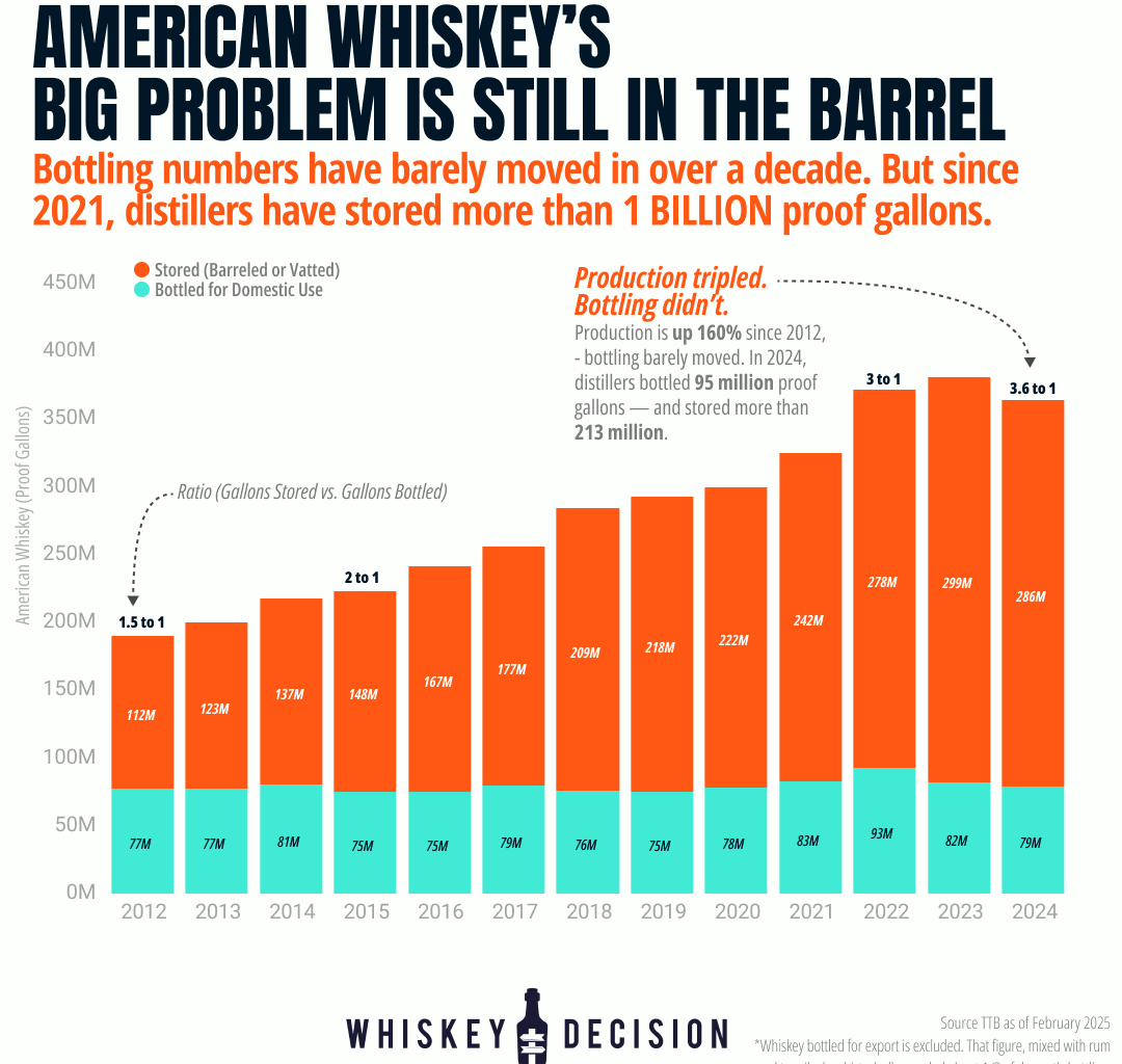 American whiskey production grew 160% since 2012, bottling stayed flat. [OC]