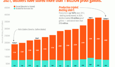 American whiskey production grew 160% since 2012, bottling stayed flat. [OC]