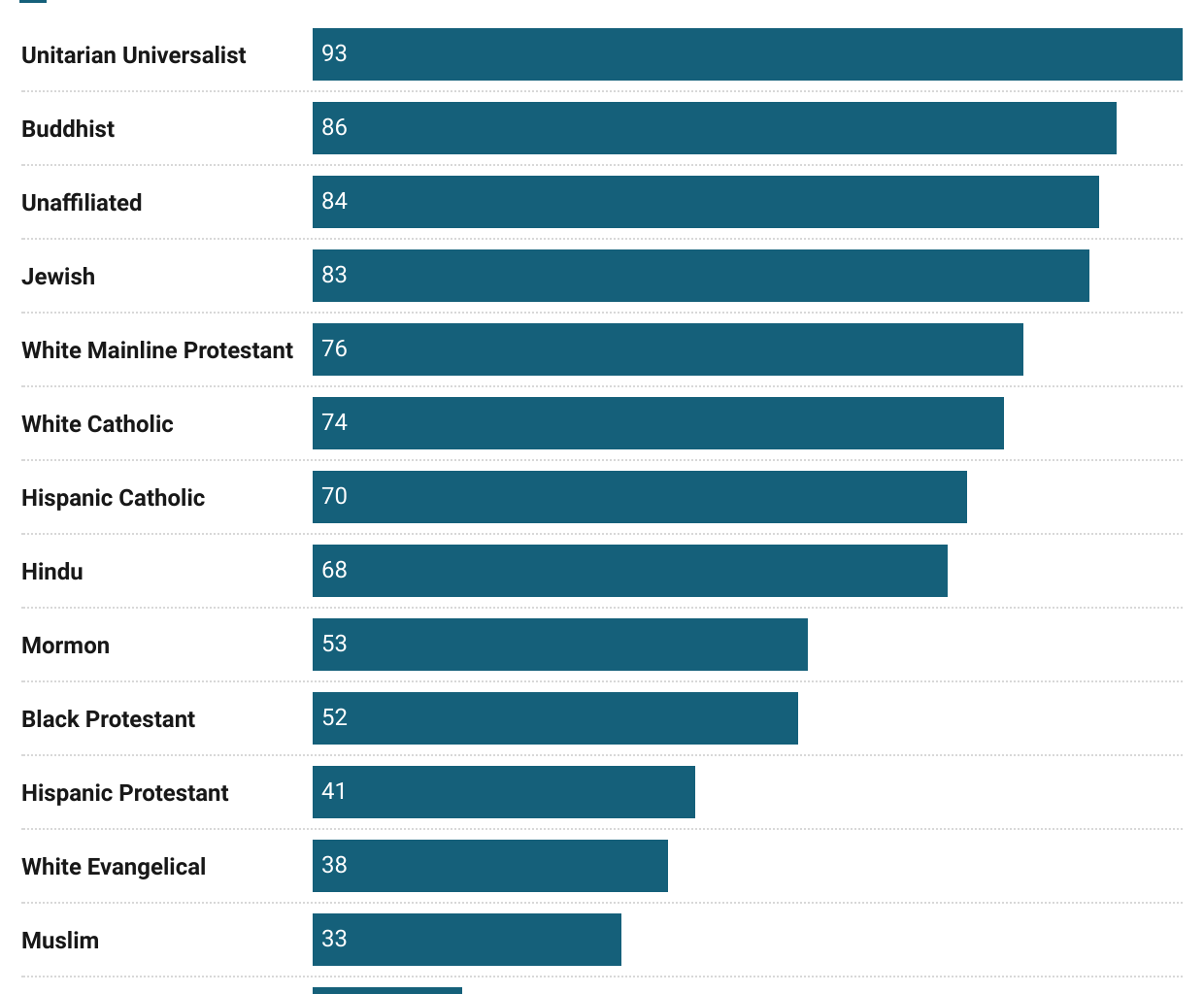 [OC] Support for same sex marriage in the US by religion