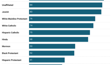 [OC] Support for same sex marriage in the US by religion